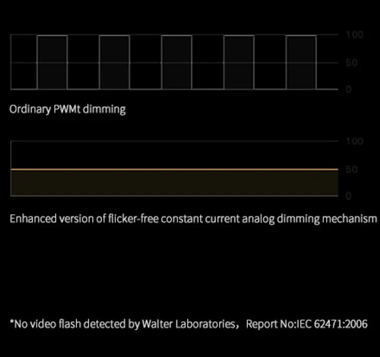 Constant current dimming