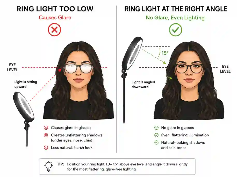 RING LIGHT AT THE RIGHT ANGLE